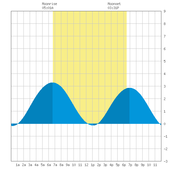 Dame Point tide chart for Thursday, March 7, 2024