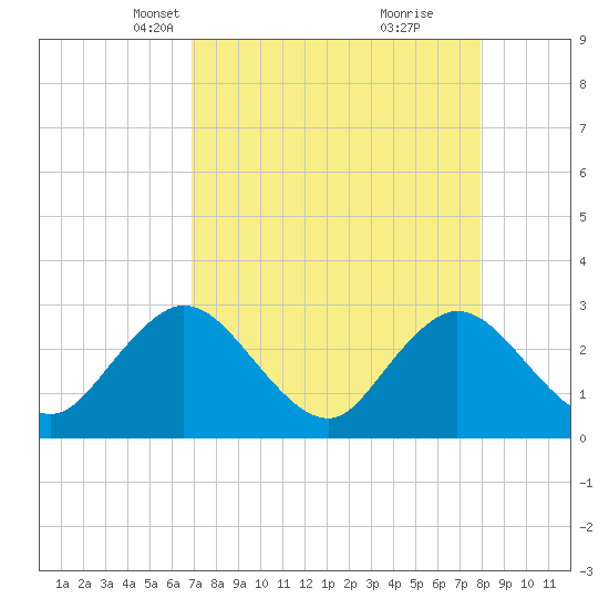 Dame Point tide chart for Thursday, April 18, 2024