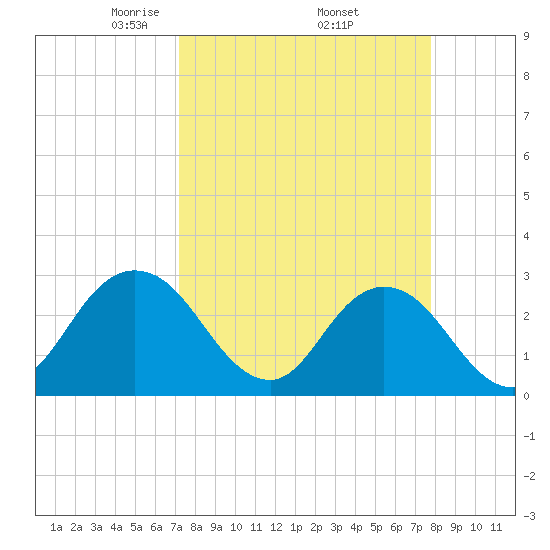 Dame Point tide chart for Wednesday, April 3, 2024