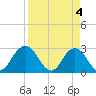Dame Point tide chart for Thursday, April 4, 2024