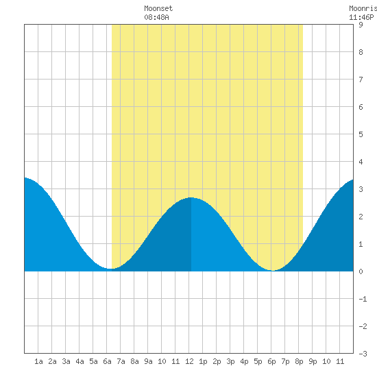 Dame Point tide chart for Sunday, May 26, 2024