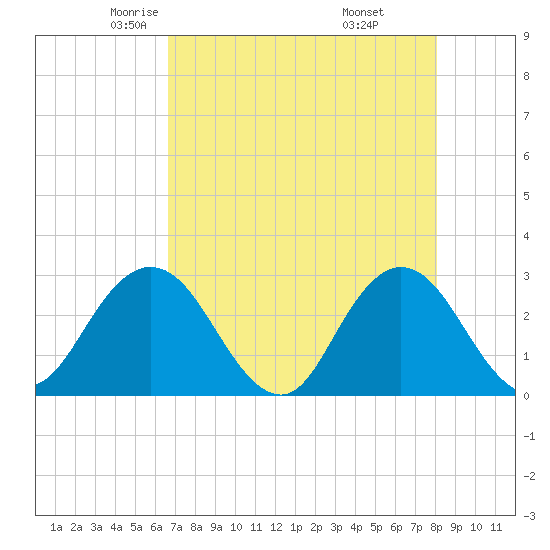 Dame Point tide chart for Friday, May 3, 2024