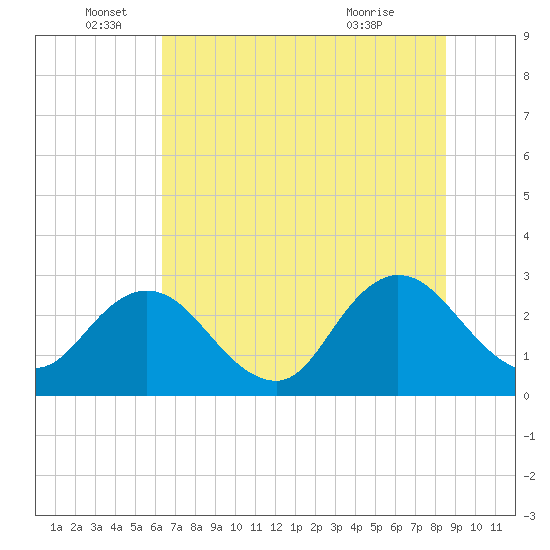 Dame Point tide chart for Sunday, June 16, 2024