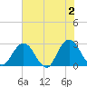 Dame Point tide chart for Sunday, June 2, 2024