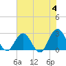 Dame Point tide chart for Tuesday, June 4, 2024