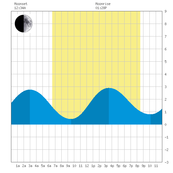 Dame Point tide chart for Saturday, July 13, 2024