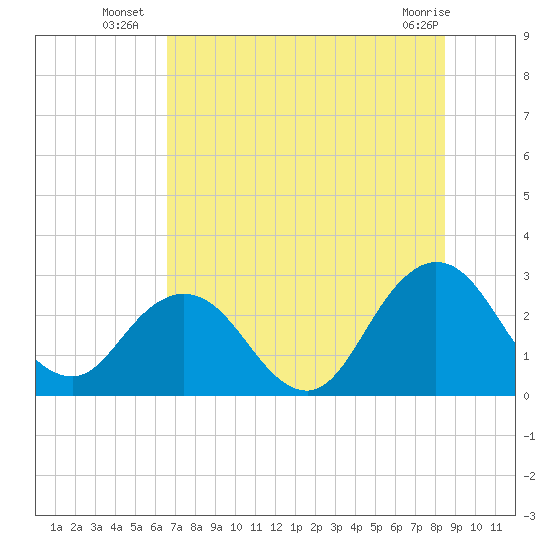 Dame Point tide chart for Thursday, July 18, 2024