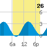 Dame Point tide chart for Friday, July 26, 2024