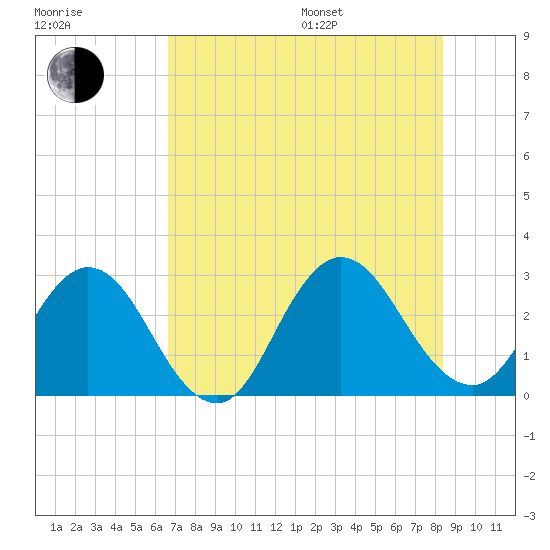 Dame Point tide chart for Saturday, July 27, 2024