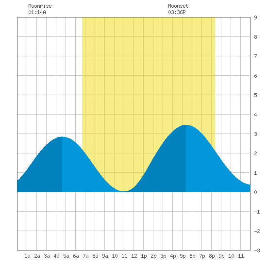 Dame Point tide chart for Monday, July 29, 2024