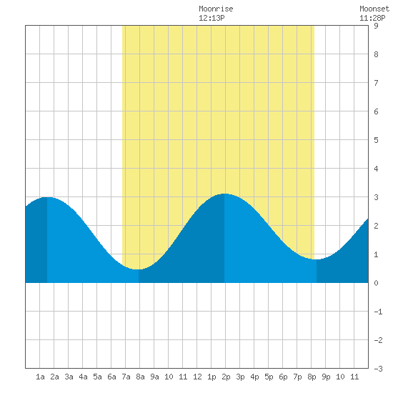 Dame Point tide chart for Saturday, August 10, 2024