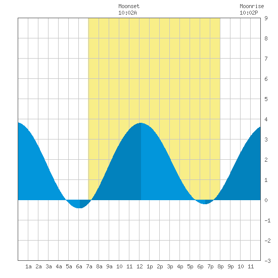 Dame Point tide chart for Thursday, August 22, 2024