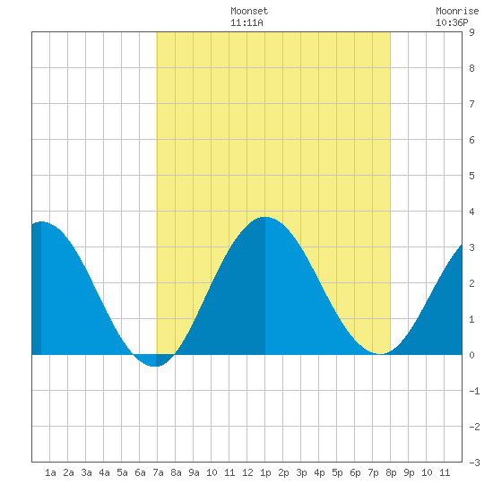 Dame Point tide chart for Friday, August 23, 2024