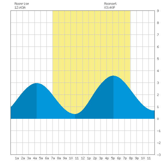 Dame Point tide chart for Tuesday, August 27, 2024