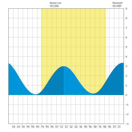 Dame Point tide chart for Tuesday, August 6, 2024