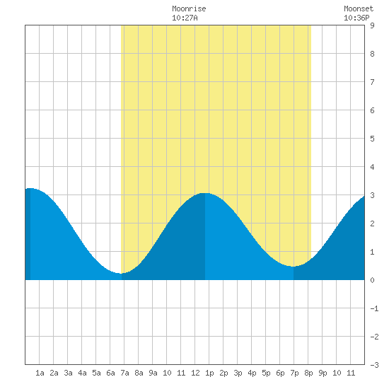 Dame Point tide chart for Thursday, August 8, 2024