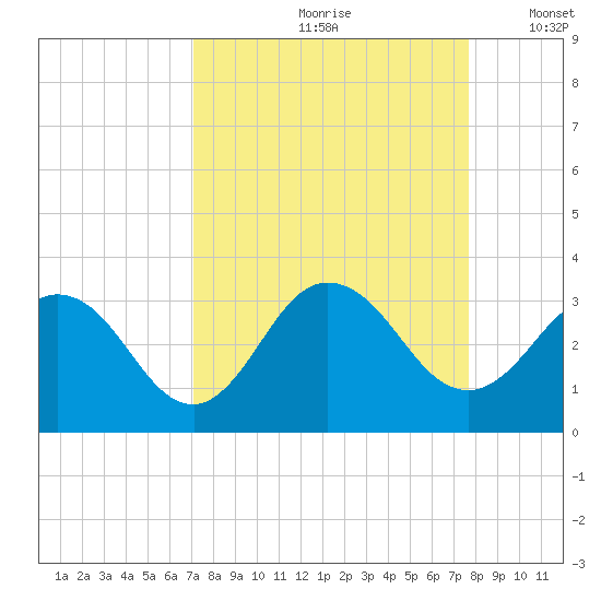 Dame Point tide chart for Sunday, September 8, 2024