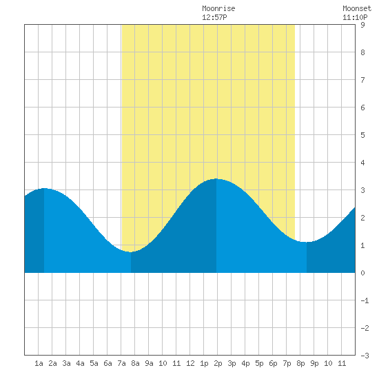 Dame Point tide chart for Monday, September 9, 2024