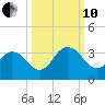 Dame Point tide chart for Thursday, October 10, 2024