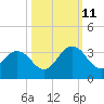 Dame Point tide chart for Friday, October 11, 2024
