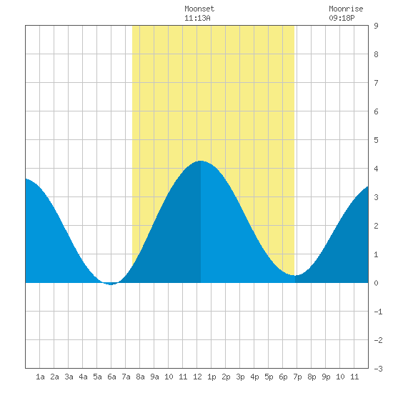 Dame Point tide chart for Sunday, October 20, 2024