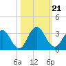 Dame Point tide chart for Monday, October 21, 2024