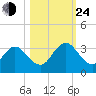 Dame Point tide chart for Thursday, October 24, 2024