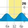 Dame Point tide chart for Saturday, October 26, 2024