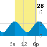 Dame Point tide chart for Monday, October 28, 2024
