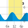 Dame Point tide chart for Thursday, October 3, 2024