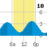 Dame Point tide chart for Sunday, November 10, 2024
