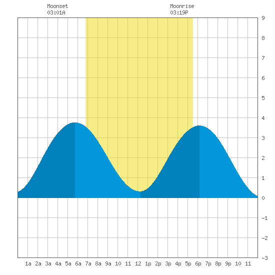 Dame Point tide chart for Tuesday, November 12, 2024