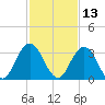 Dame Point tide chart for Wednesday, November 13, 2024