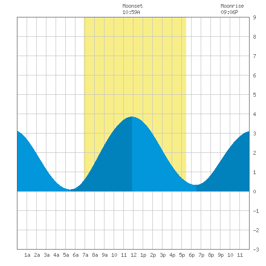 Dame Point tide chart for Tuesday, November 19, 2024