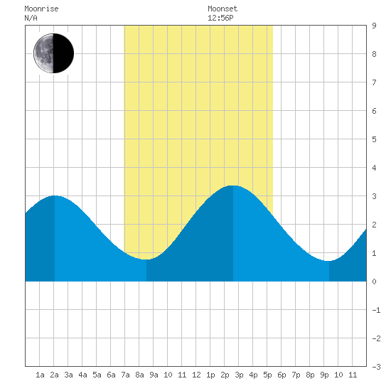 Dame Point tide chart for Friday, November 22, 2024