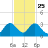 Dame Point tide chart for Monday, November 25, 2024