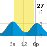 Dame Point tide chart for Wednesday, November 27, 2024