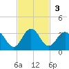 Dame Point tide chart for Sunday, November 3, 2024