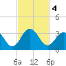 Dame Point tide chart for Monday, November 4, 2024