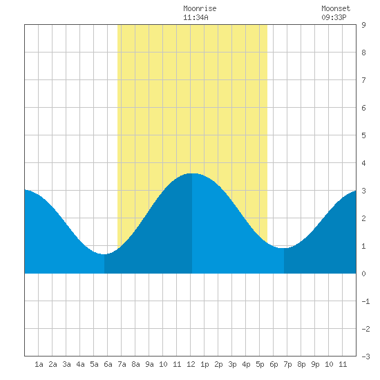 Dame Point tide chart for Wednesday, November 6, 2024