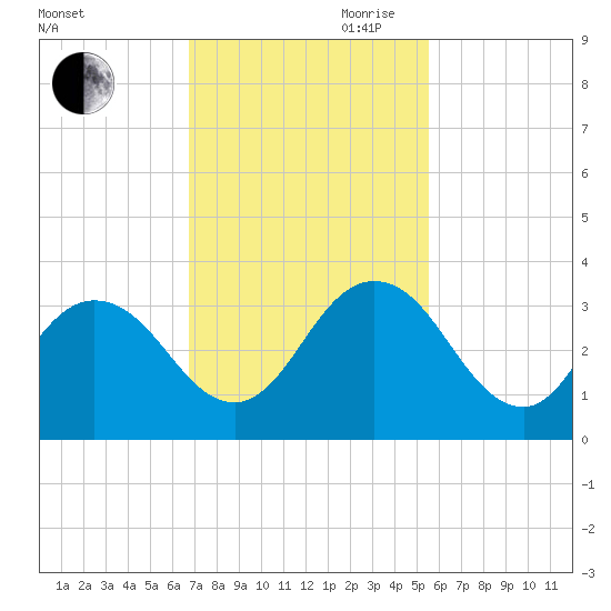 Dame Point tide chart for Saturday, November 9, 2024