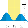 Dame Point tide chart for Wednesday, December 11, 2024