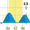 Dame Point tide chart for Friday, December 13, 2024