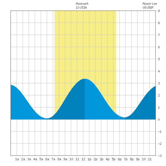 Dame Point tide chart for Thursday, December 19, 2024