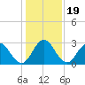 Dame Point tide chart for Thursday, December 19, 2024