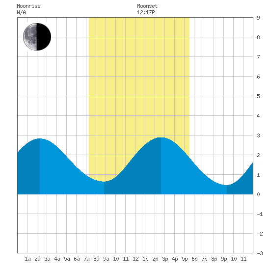 Dame Point tide chart for Sunday, December 22, 2024