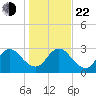 Dame Point tide chart for Sunday, December 22, 2024