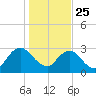 Dame Point tide chart for Wednesday, December 25, 2024