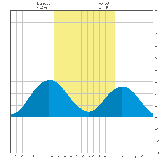 Dame Point tide chart for Friday, December 27, 2024