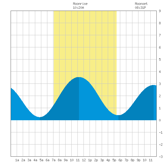 Dame Point tide chart for Wednesday, December 4, 2024